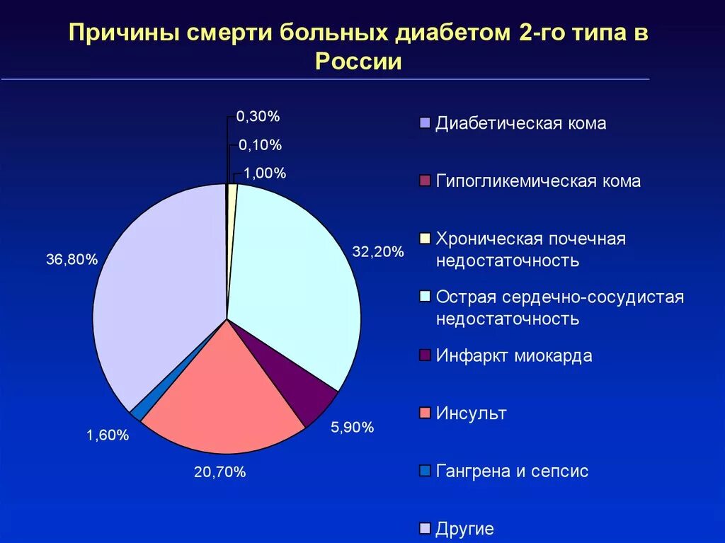 Сколько больных сахарным. Смертность в России 1 типа сахарного диабета. Причины смерти больных сахарным диабетом второго типа в России. Сахарный диабет возрастная структура. Диабет 1 типа смертность.