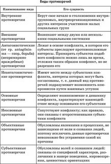 Общие противоречия это