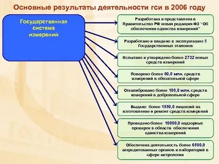 Государственная система обеспечения