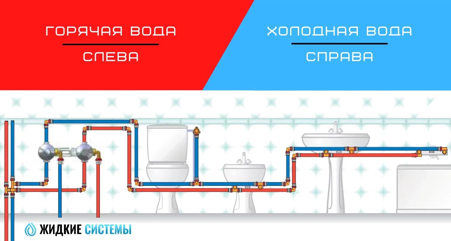 Вывод горячей холодной воды. Холодная горячая вода расположение. Расположение кранов горячей и холодной. Расположение кранов воды. Расположение труб холодного и горячего водоснабжения.