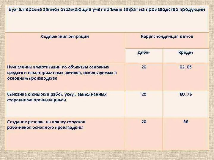 Можно отразить в учете. Бухгалтерские записи корреспонденция счетов. Учёт прямых затрат на производство продукции. Корреспонденция счетов по учету затрат на производство. Счета учета прямых затрат.