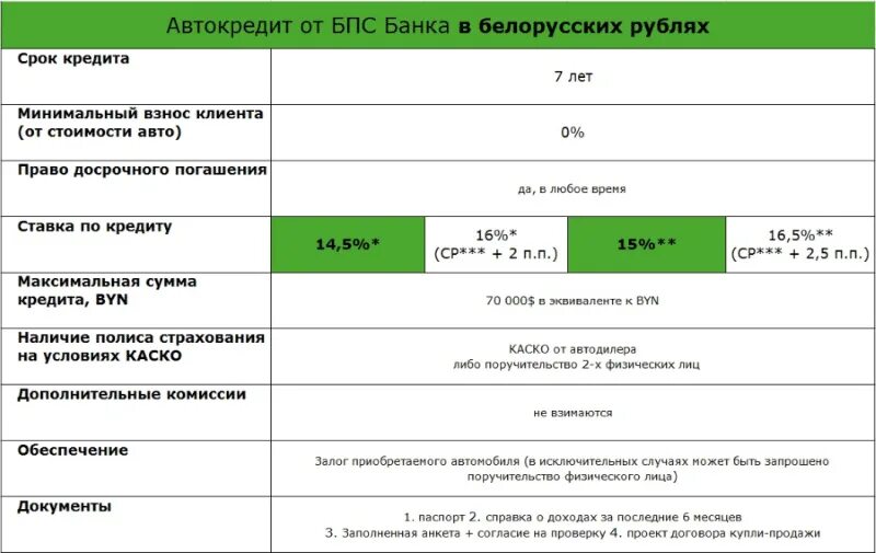 Автокредит условия ставка. БПС Сбербанк. Автокредит Сбербанк ставка. Максимальный срок рефинансирования автокредита. Автокредит ставки банков на сегодня.