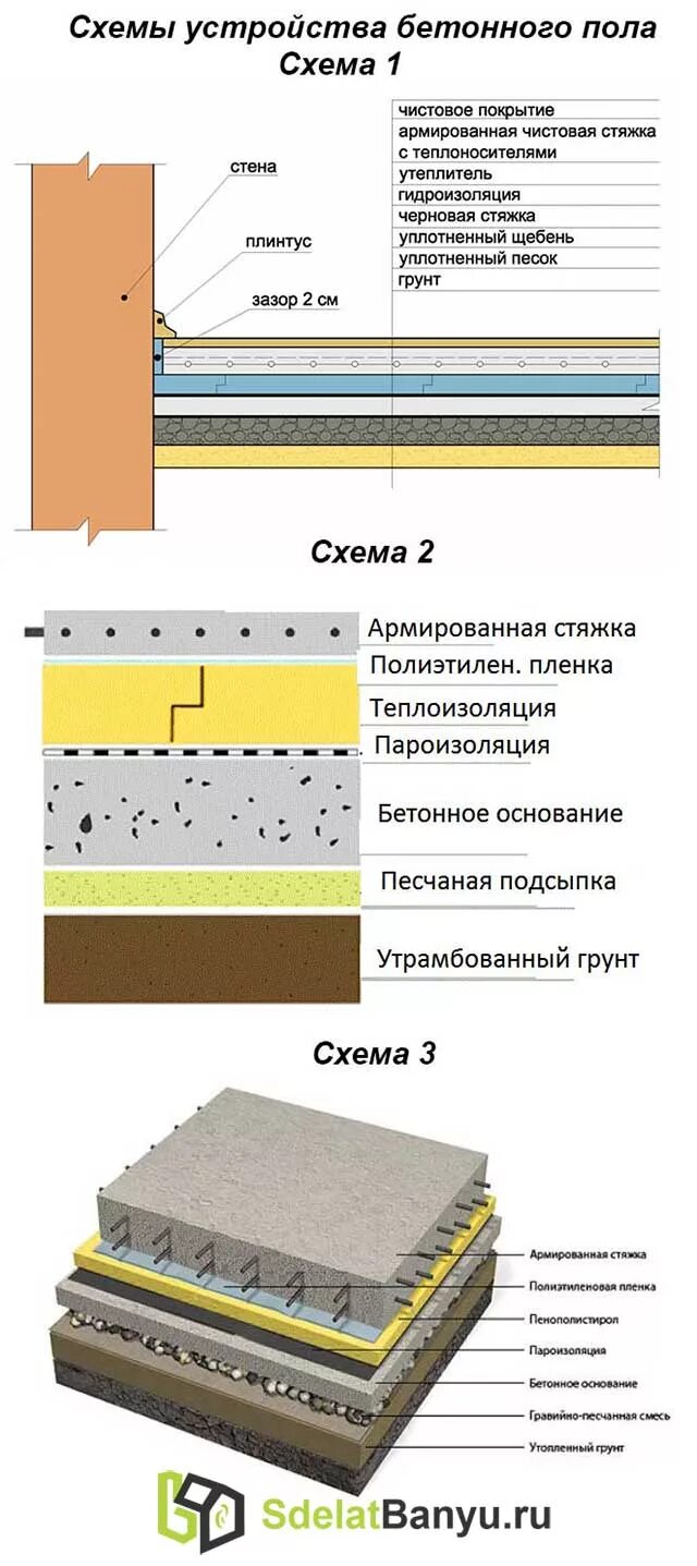 Полы по грунту правильный пирог. Схема устройства стяжки пола. Схема устройства бетонного пола по грунту. Бетонный пол по грунту в частном доме технология. Черновой бетонный пол по грунту в частном доме.