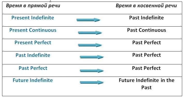 Past indefinite это