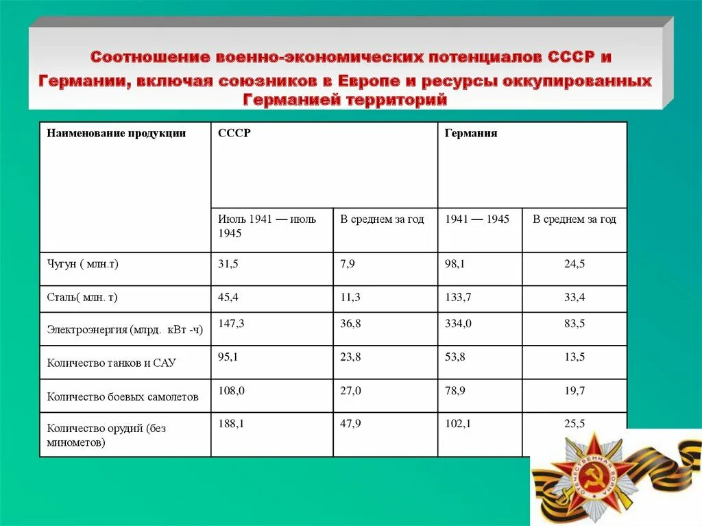 Военно-экономический потенциал Германии и СССР. Военно экономический потенциал Германии. Военный потенциал СССР. Экономический потенциал Германии в 1941. Военная экономика выводы