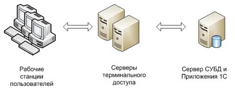Сколько пользователей на сервере
