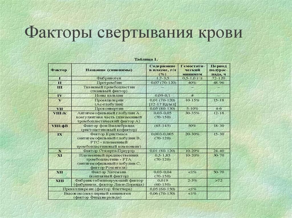 5 фактор крови. Фактор 8 свёртываемости крови норма. Активность фактора свертывания крови норма. Норма 8 фактора свертывания. 8 Фактор свертывания крови норма.