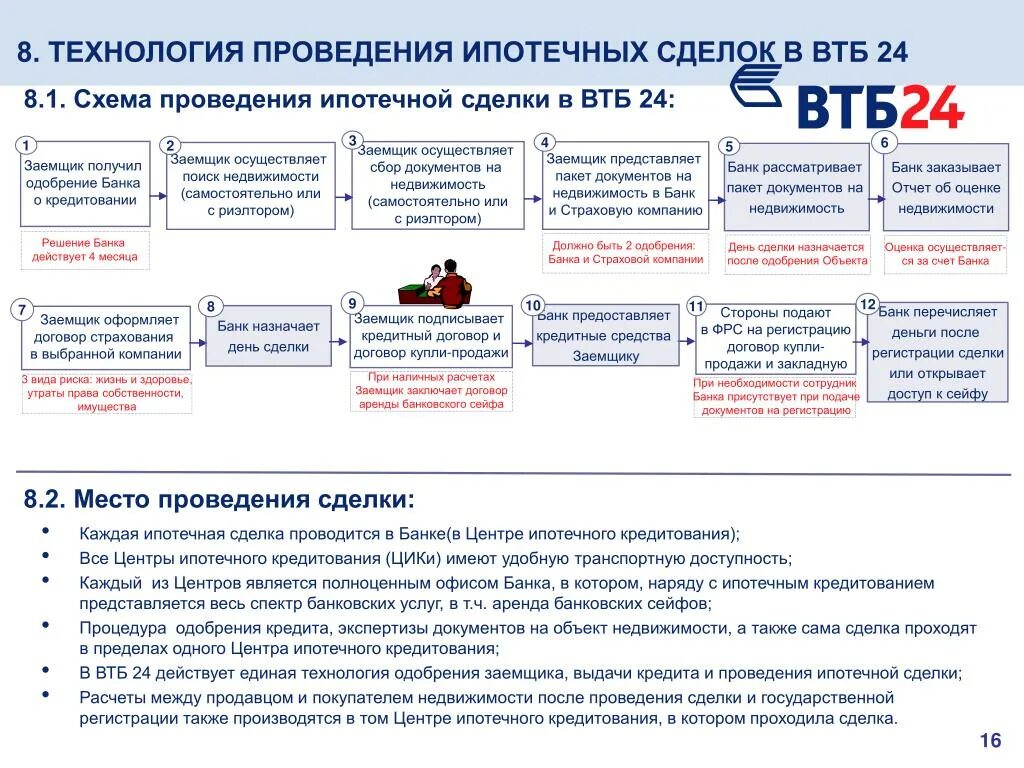 Сколько времени занимает купля продажа. Этапы ипотечного кредитования в ВТБ. Этапы ипотечного кредитования в АТБ. Этапы проведения ипотечной сделки ВТБ. Схема получения ипотечного кредита в ВТБ.