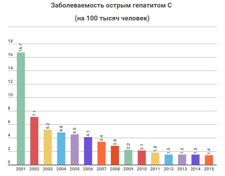 Статистика гепатита в россии