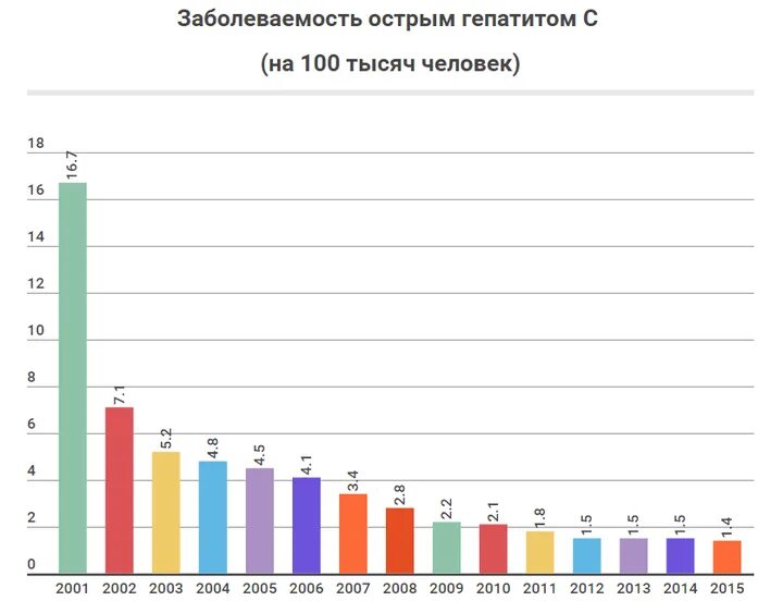 Гепатит б россия. Статистика заболеваемости вирусными гепатитами. Заболеваемость гепатитом с в России статистика. Статистика гепатита в России диаграмма. Гепатит а статистика заболеваемости.