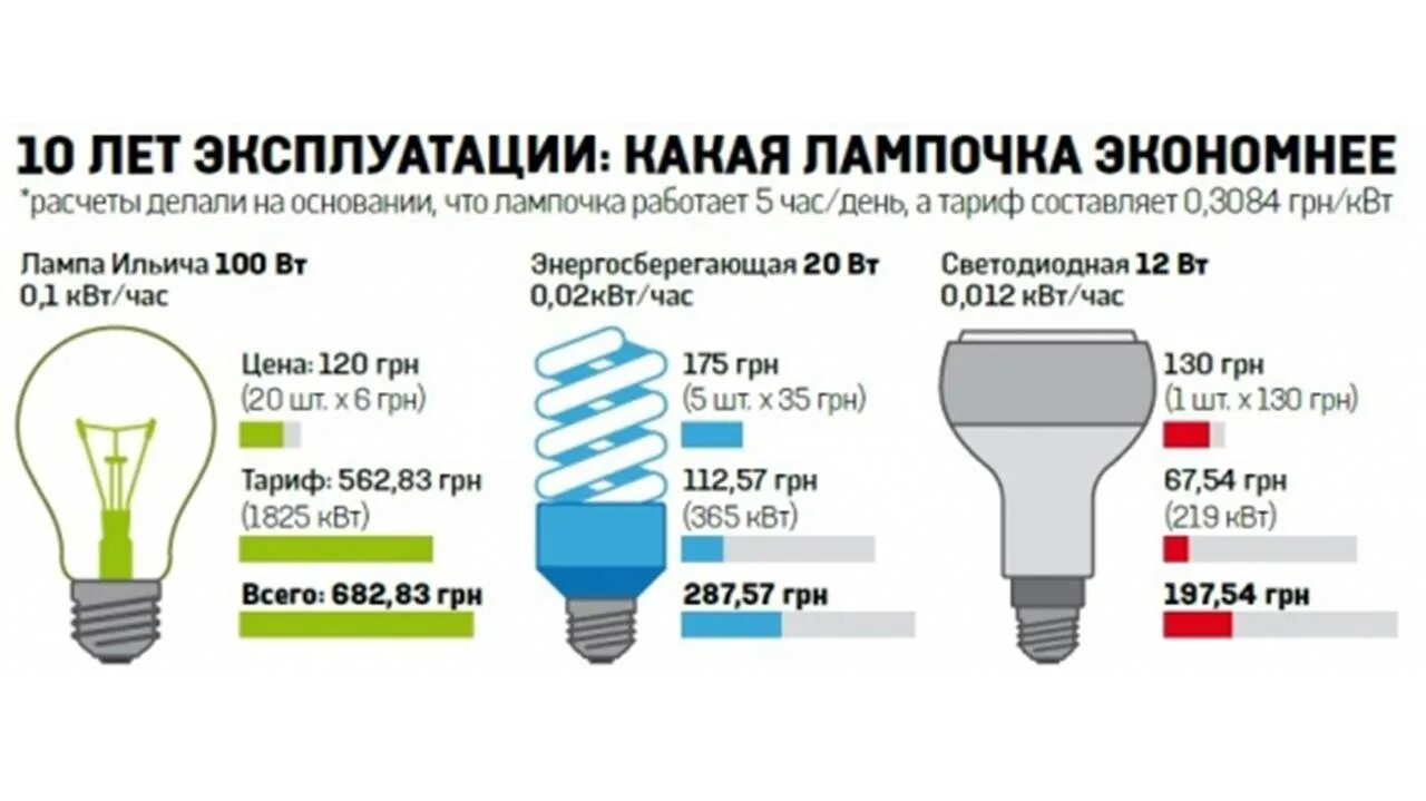 Сколько потребляет светодиодная. Энергопотребление лампочки 60 ватт накаливания. Лампа энергосберегающая потребляет 100 Вт. Лампы энергопотребление в КВТ. Сколько потребляет электричества диодная лампа.