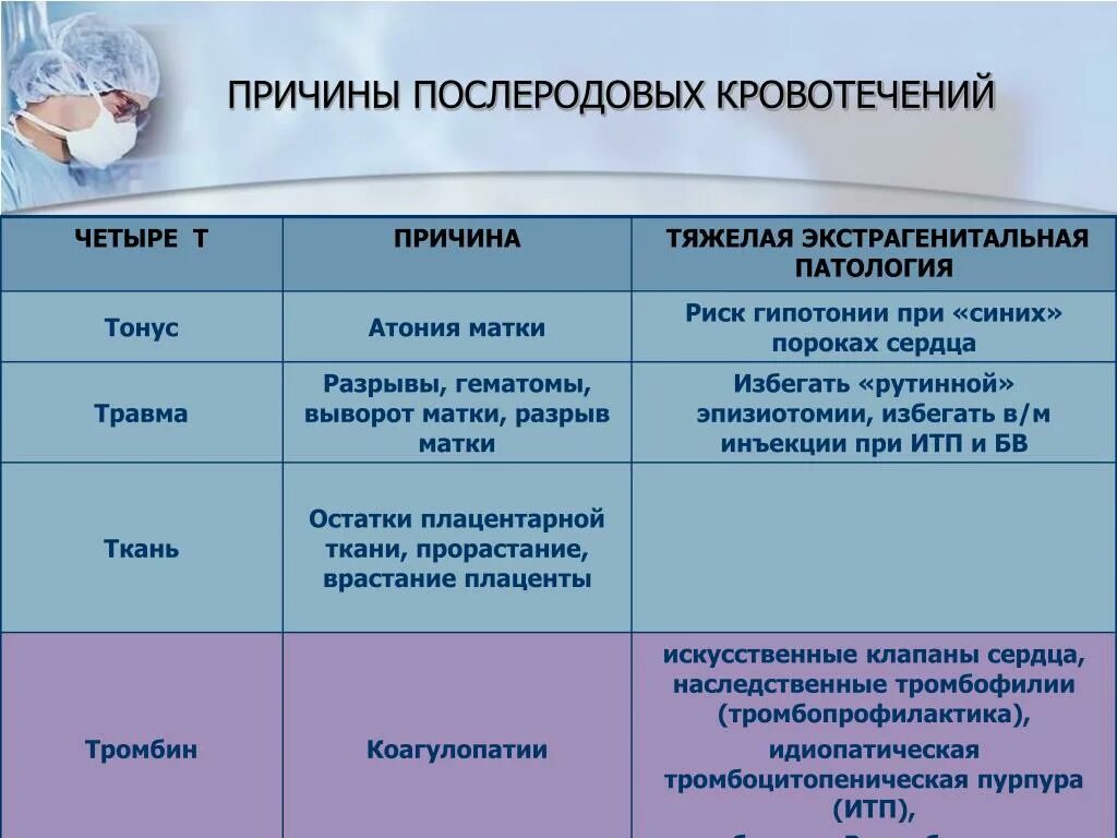 Почему бывает кровотечение. Причины поздних послеродовых кровотечений. Причины кровотечении в родах и послеродовом периоде. 4т причины послеродового кровотечения. Кровотечения в последовом периоде таблица.