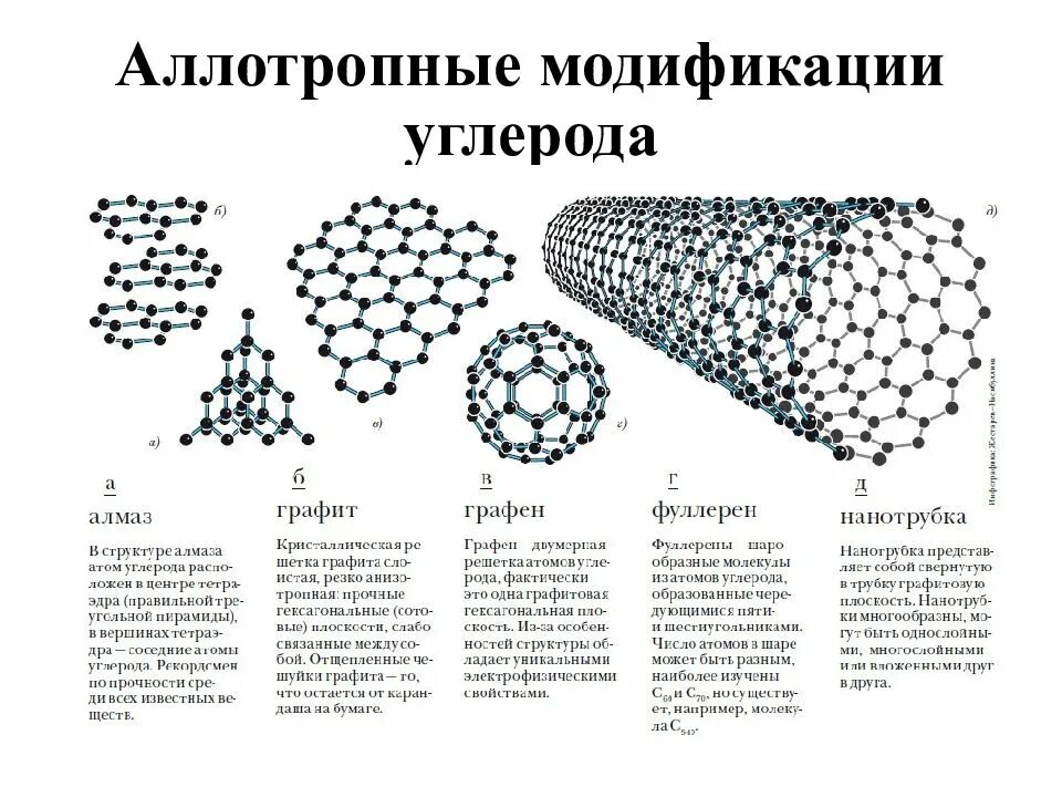 Углеродные нанотрубки строение. Графен решетка схема. Углеродные нанотрубки кристаллическая решетка. Структура графена схема.