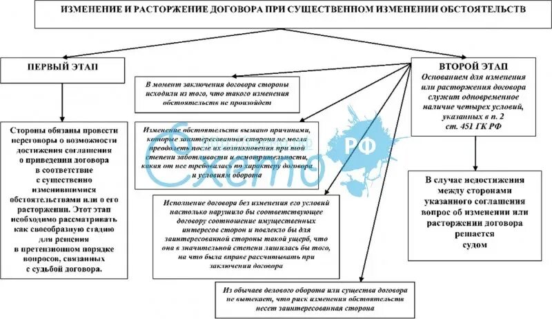 Договора в связи с существенным. Основания изменения и расторжения договора схема. Основания прекращения трудового договора схема. Основания изменения и прекращения договора таблица. Изменение и расторжение договора схема.