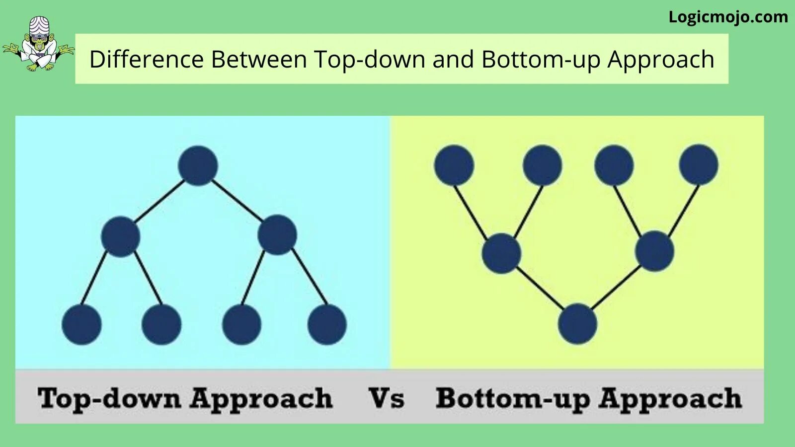 Top down and bottom up approach. Top down подход. Bottom up подход. Bottom up approach. Принцип снизу вверх