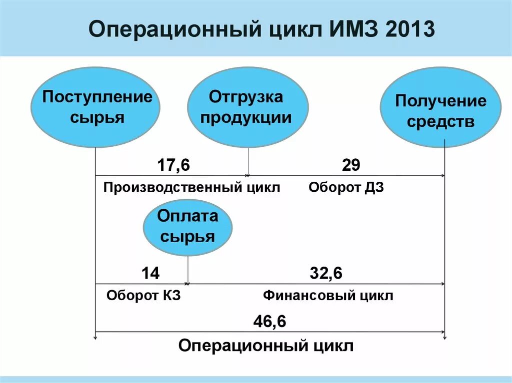 Этапы финансового цикла. Производственный операционный и финансовый циклы. Операционный и финансовый цикл формула. Продолжительность операционного цикла предприятия. Операционный денежный цикл компании формула.