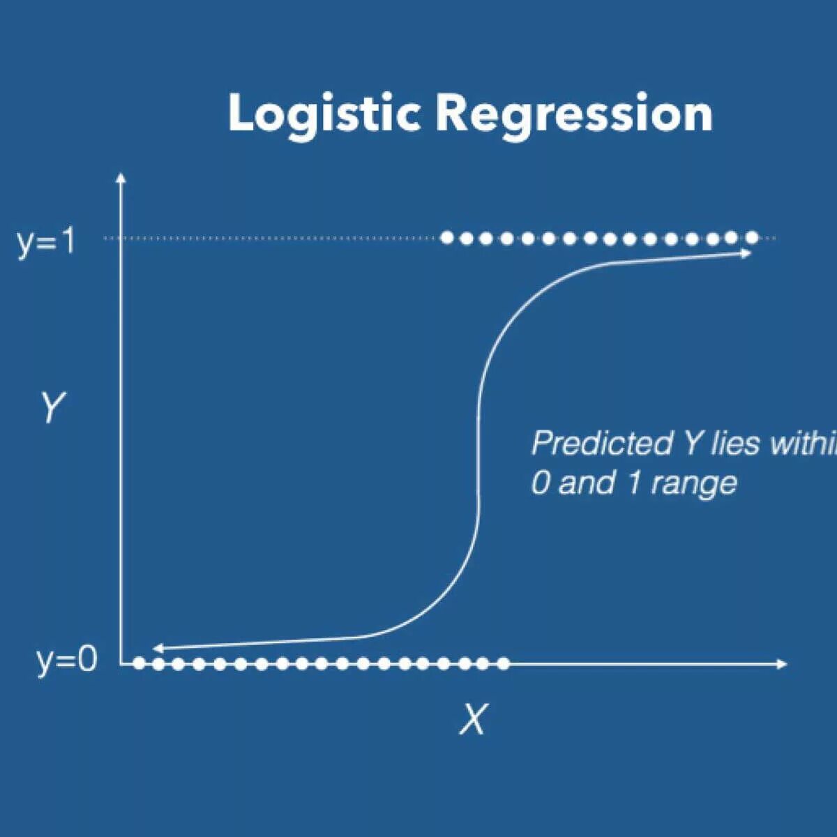 Logistic regression