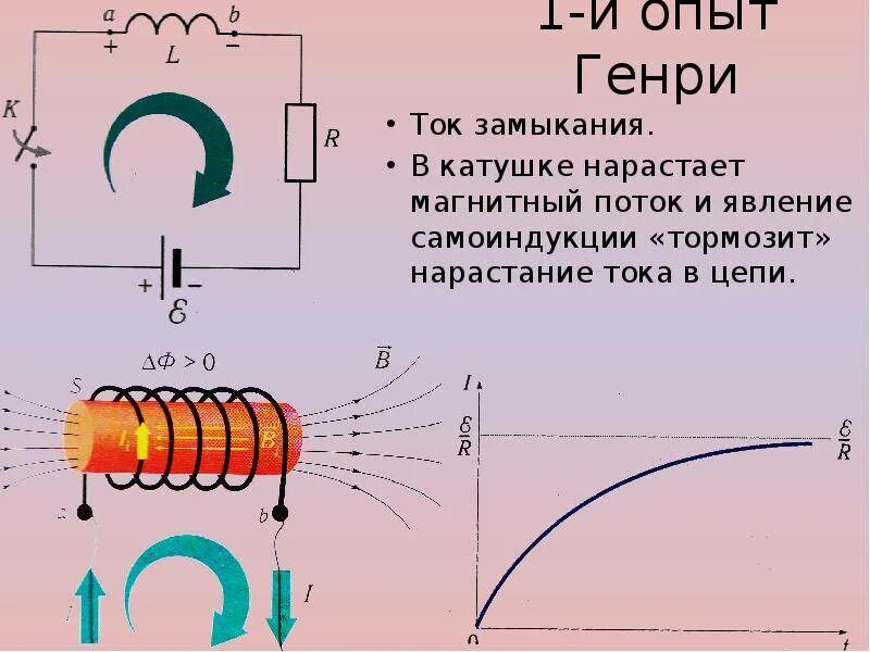 Катушка индуктивности рисунок. Опыт Генри самоиндукция. Опыты Генри электромагнитная индукция. Опыты Генри по самоиндукции схема. Катушка индуктивности магнитное поле ЭДС.