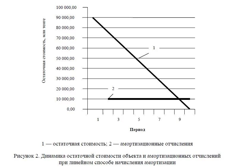 Линейный метод нормы и суммы амортизации. Графики амортизации. Линейный метод начисления амортизации. График амортизационных платежей.