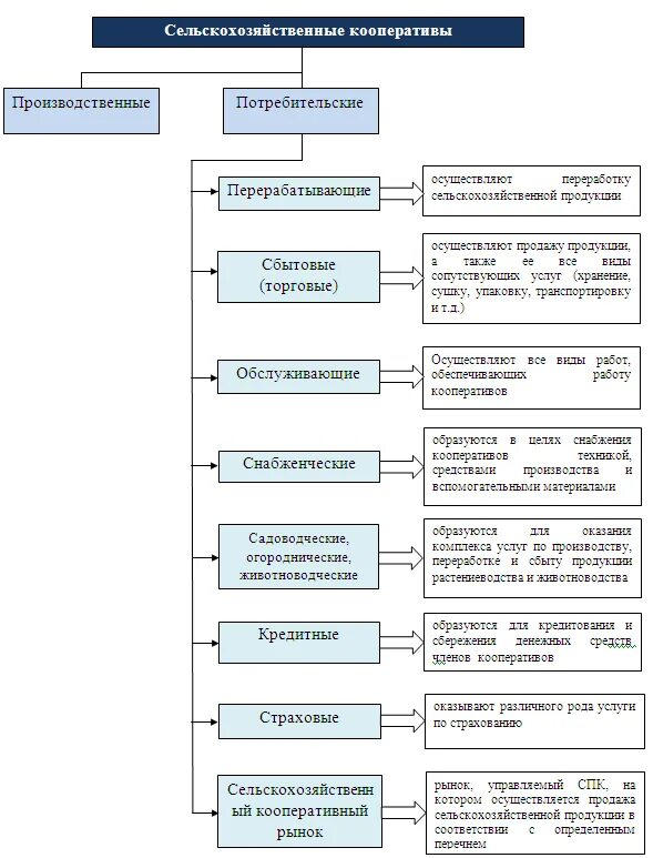 Типы потребительских кооперативов. Виды сельскохозяйственных потребительских кооперативов. Виды кооперативов таблица. Типы производственных кооперативов. Организация производственного и потребительского кооператива