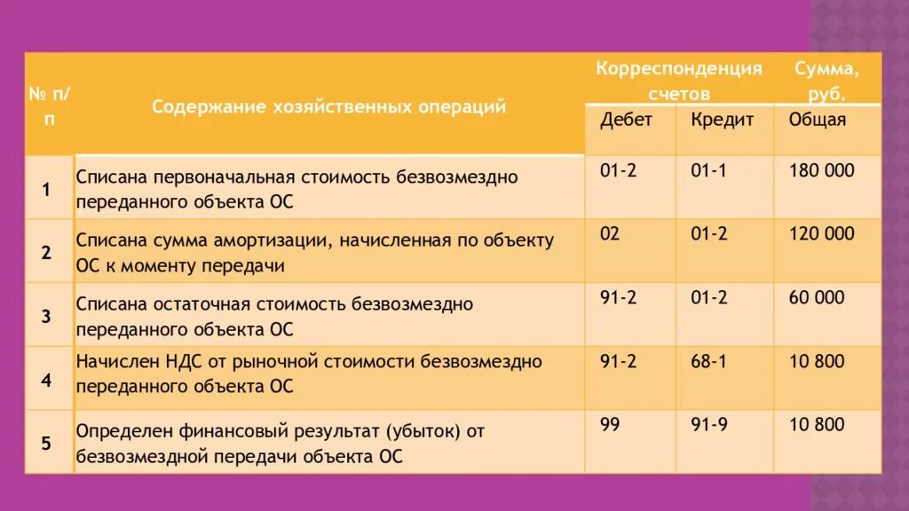 Износ основных средств счет. Результат от ликвидации основных средств проводка. Списана амортизация основных средств. Списывается первоначальная стоимость основных средств. Амортизация 01 счета