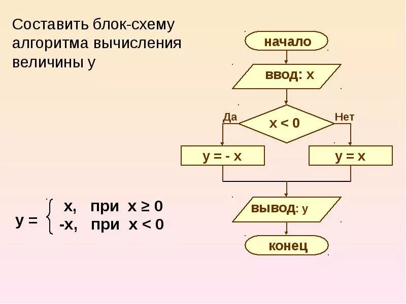 Алгоритм вычисления выражения