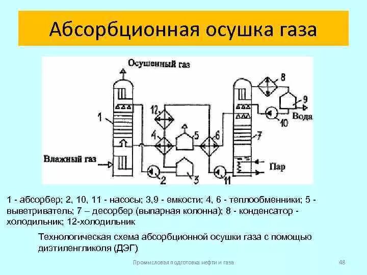 Схема установки абсорбционной осушки газа. Принципиальная схема осушки газа методом абсорбции. Схема абсорбционного метода. Газовая абсорбция. Газовая абсорбция.