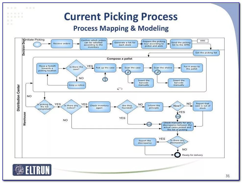 D process. Process mapping. mapping процесс. процесс-мэппинг (process mapping) пример. process map example.