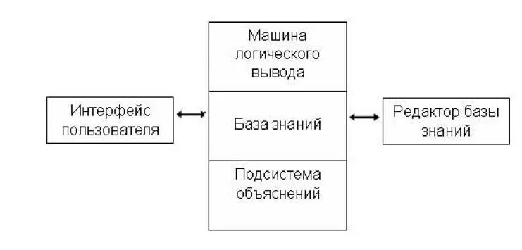 Системы логического вывода. Машина логического вывода. логические модели в искусственном интеллекте. теория логического вывода. структура логического вывода в экспертной системе.