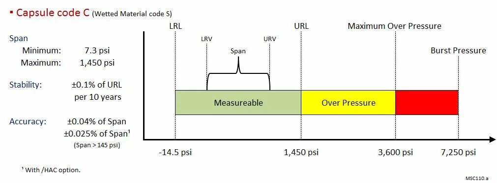 Максимум минимум c. Диапазон давления. диапазон давления lrv / urv. maximum working pressure 145psig 10 bar артикул. техника минимум 100 максимум.