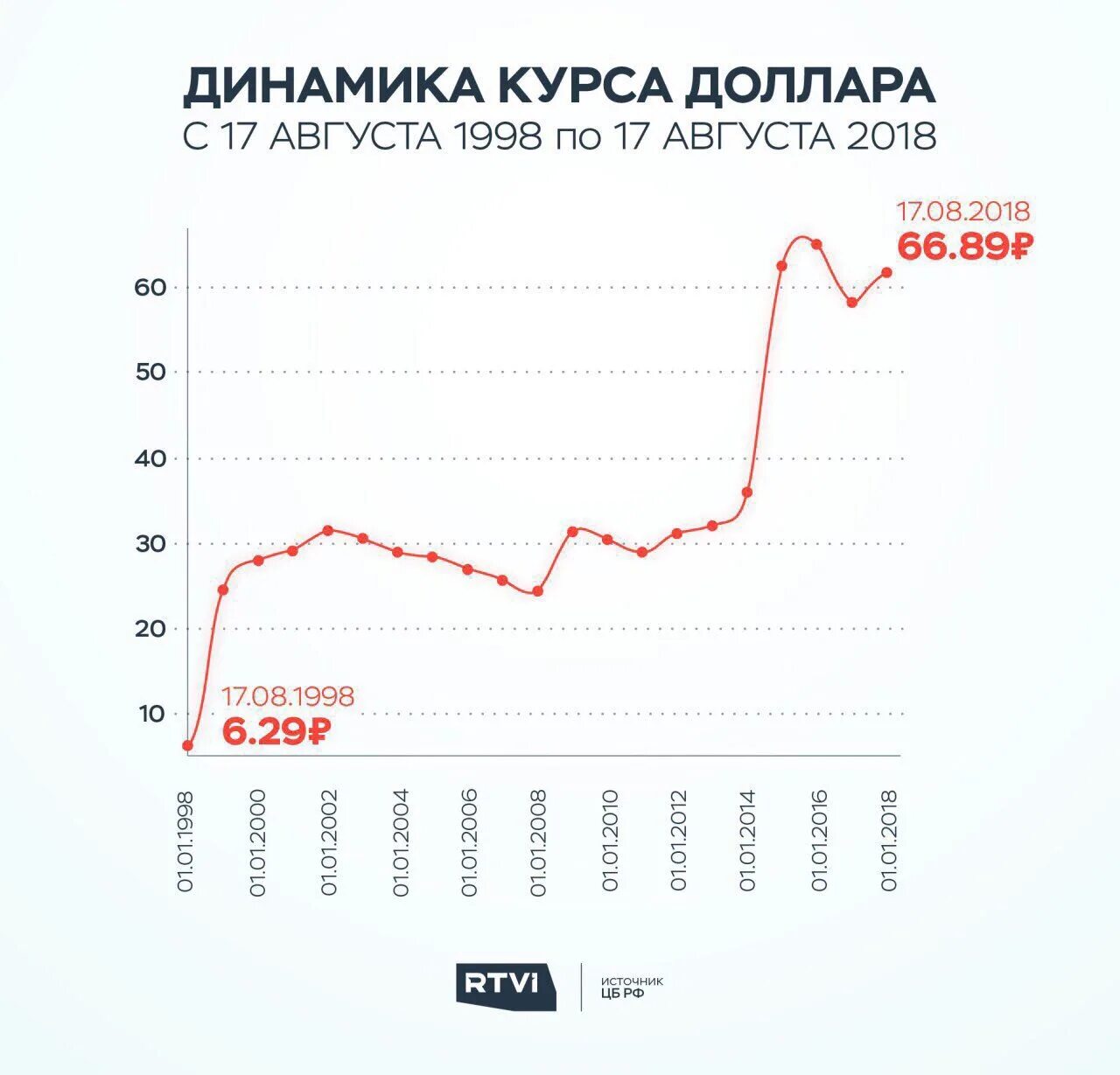 Динамика курса доллара в россии. График курса доллара к рублю за 10 лет. Курс рубля к доллару график за 20 лет. Курс рубля график. Диаграмма роста доллара.