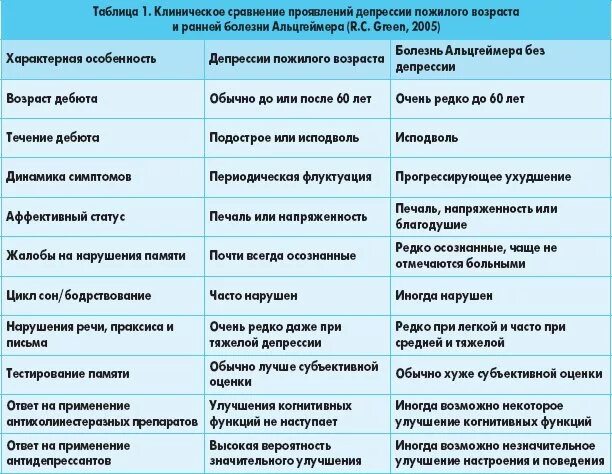 Деменцию какие препараты. Лекарство от деменции и депрессии. Симптомы депрессии у пожилых людей. Причины депрессии у пожилых. Клинические проявления деменции.