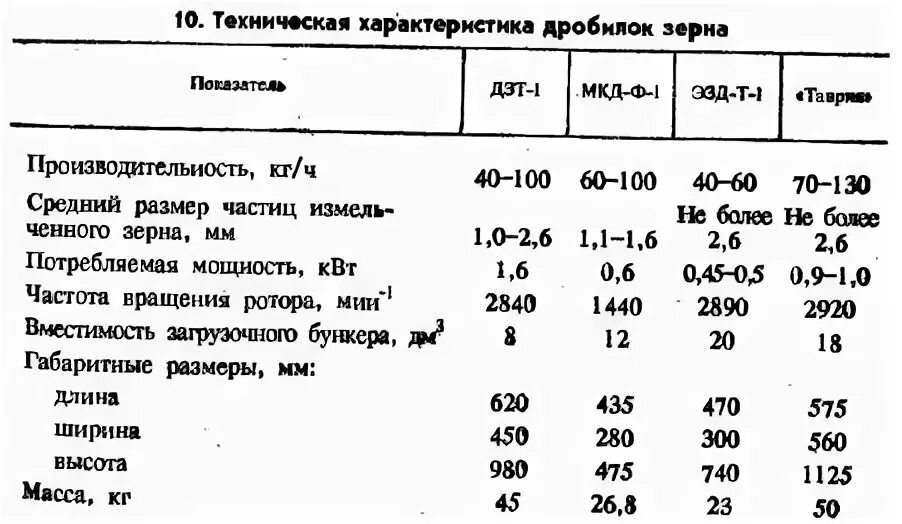Техническая характеристика дробилка