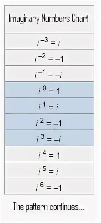 Imaginary number. Imaginary number chart. imaginary numbers как считать. imaginary numbers poster. imaginary number comprasion.