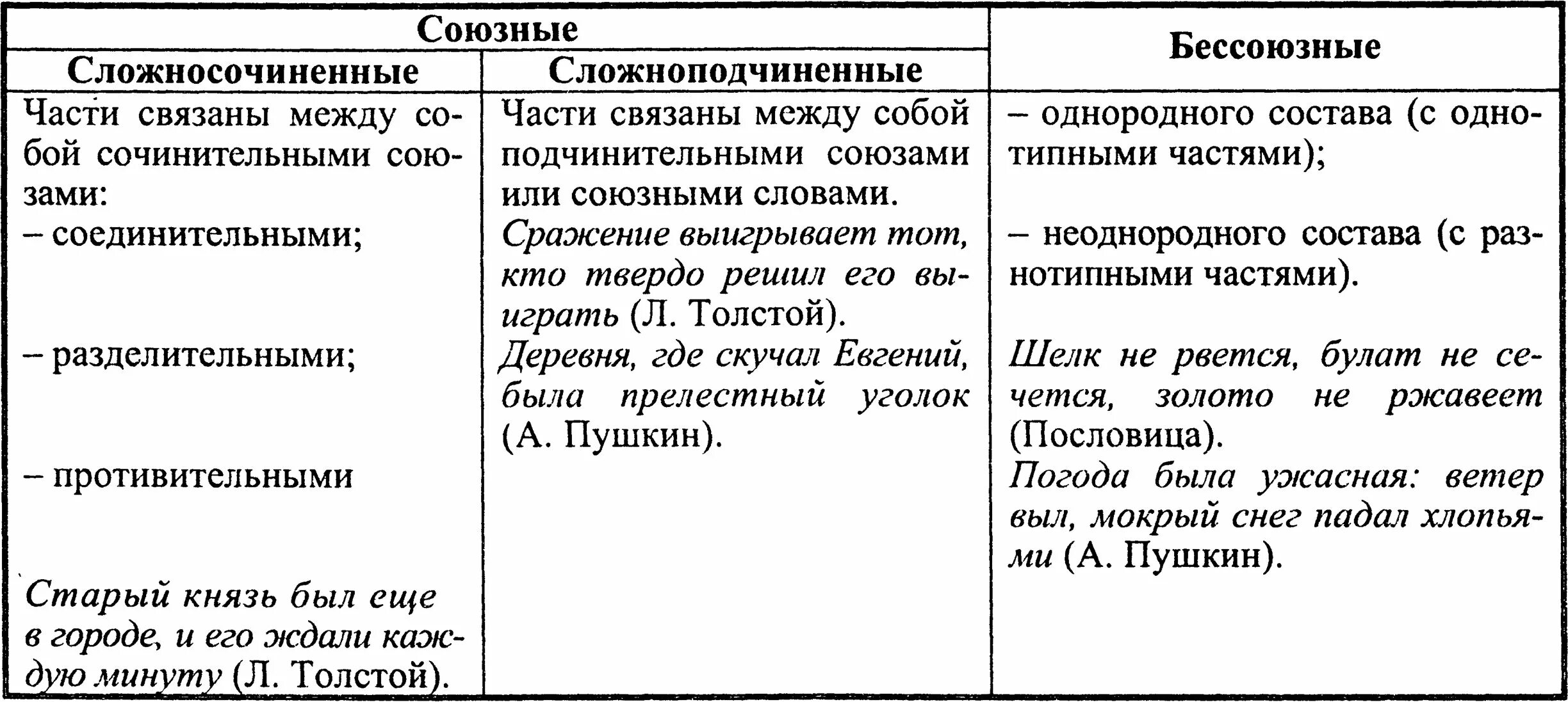 Примеры различных сложных предложений. Типы сложных предложений в русском языке. Виды сложных предложений с примерами. Типы сложных предложений таблица. Как определить вид сложного предложения.