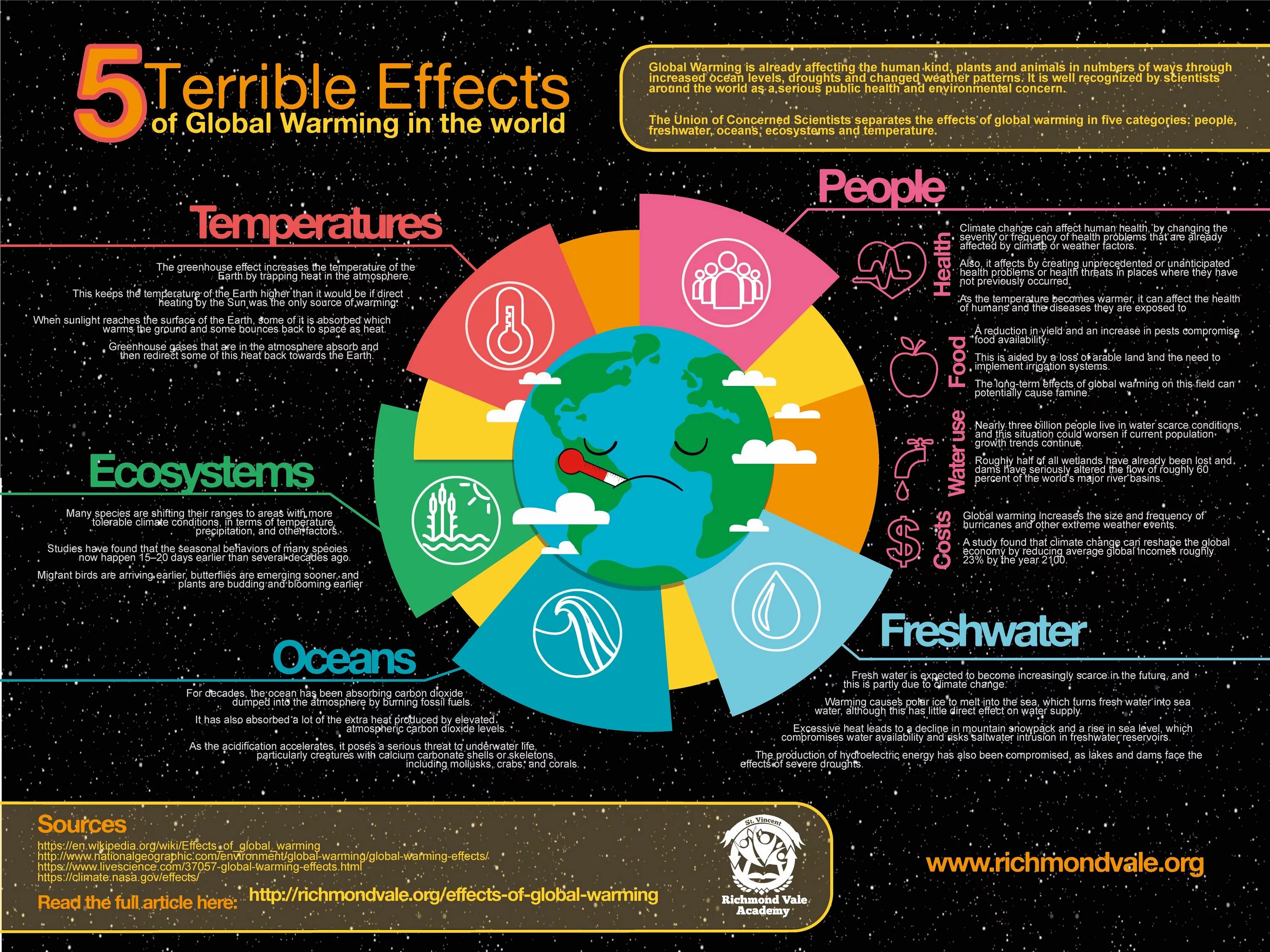 Effects of global warming. Глобальное потепление инфографика. Causes and Effects of Global warming. Изменение климата инфографика.