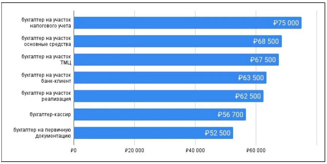 Фармацевт зарплата. Источники информации для провизора. Заработная плата фармацевта таблица. Источники информации для провизора. Средняя заработная плата фармацевта.
