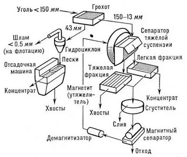 Обогащение угля