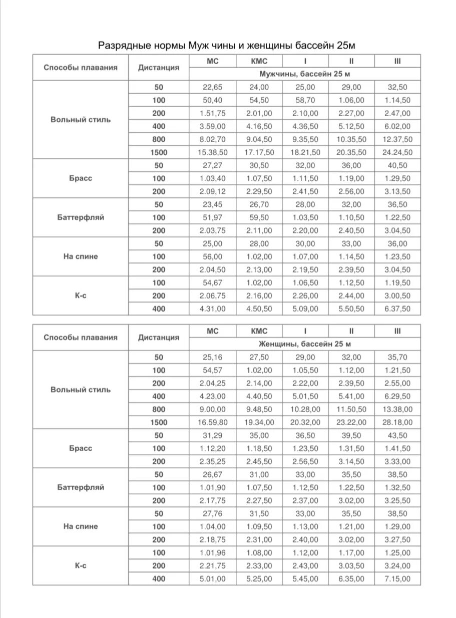 Нормативы по плаванию мужчины 25. Разряды в бассейне 25 метров нормативы. КМС по плаванию нормативы 50 метров. Нормативная таблица по плаванию 50 метров. Таблица нормативов по плаванию 25 метров.