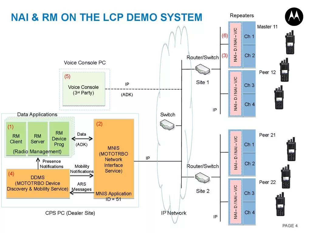 Система ретрансляторов. Комплект программирования радиостанции Motorola CPS Plus 1.1. MOTOTRBO SLR 5500 структурная схема подключения. MOTOTRBO capacity Max архитектура решения. Voice console