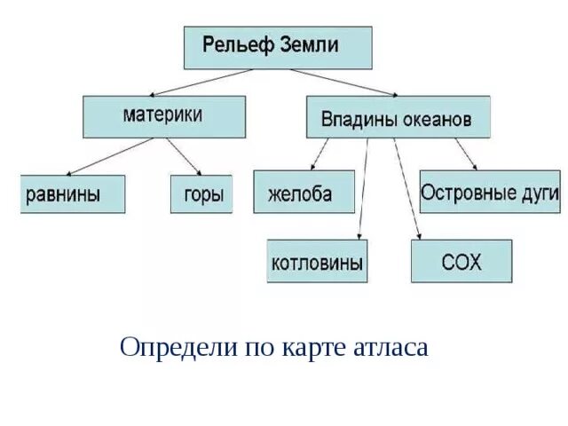 Материки и впадины океана. Рельеф земли. Силы формирующие рельеф земли. Схема рельефа. Схема силы формирующие рельеф.