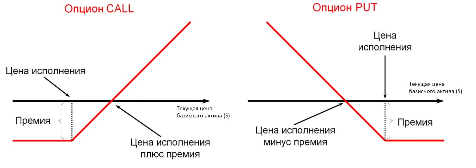 Схема валютного опциона. Опционы колл и пут. Графики опционов пут и колл. Опцион put. Цена опциона колл