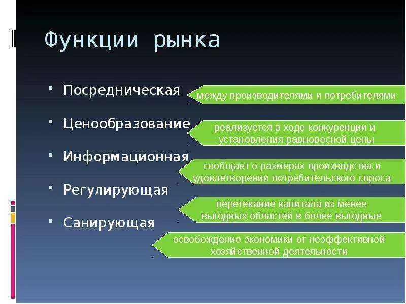 Найти функции рынка. Основные функции рынка. Информационная функция рынка. Важнейшие функции рынка. Посредническая функция рынка.