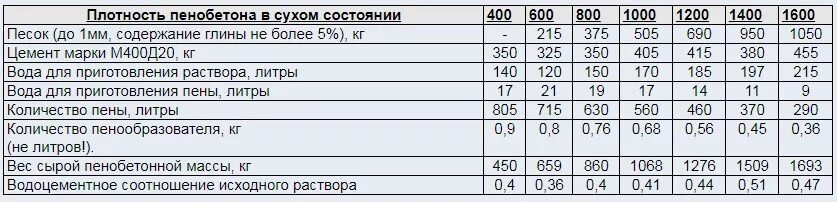 Плотность руки. Пропорции пенобетона марки 600. Пенобетон состав смеси пропорции. Пропорции пенобетона таблица. Пропорции пенобетона д 600.