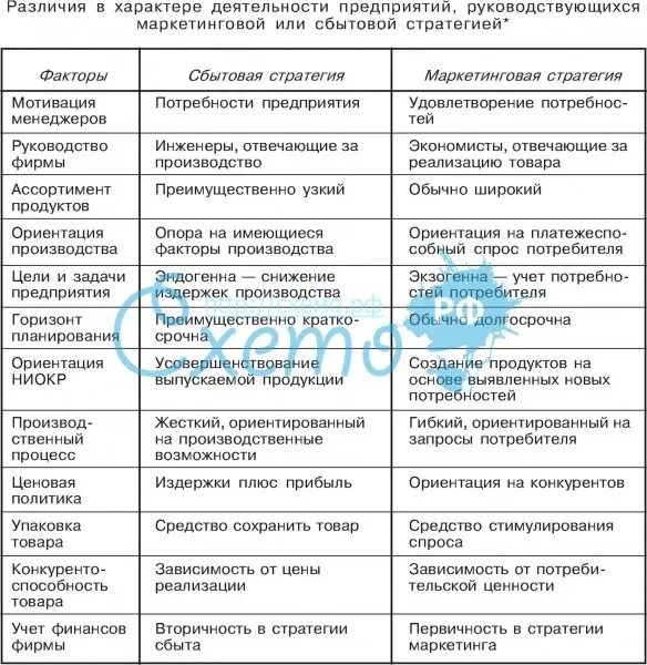 Характеристики маркетинговой деятельности. Сбытовой подход и маркетинговый подход таблица. Сбытовая деятельность предприятия таблица. Организация маркетинга таблица. Сравнение сбытовой и маркетинговой организации.