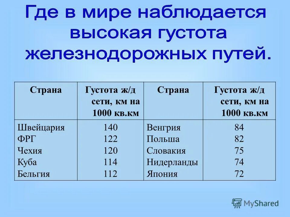 Густота железных дорог в россии. Густота железнодорожной сети наибольшая в странах. Наибольшая густота железных дорог. Объем и структура транспортных перевозок отражают. Наибольшую густоту железнодорожной сети в мире имеет: *.