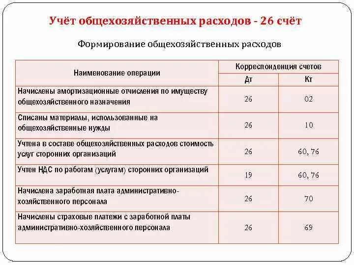 Счет 23 проводки