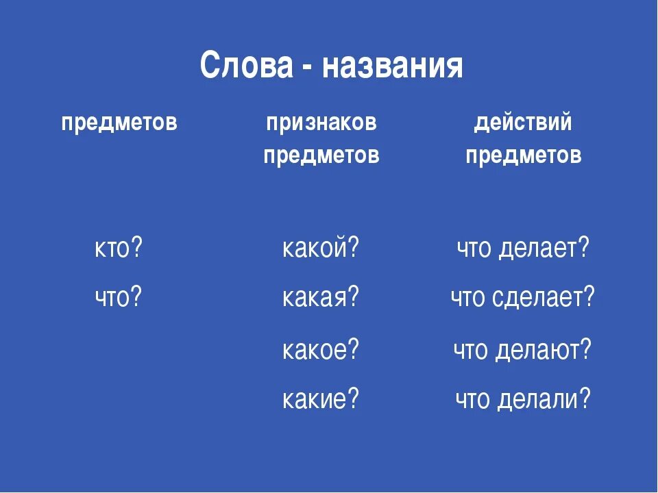 Слова названия предметов отвечают на вопросы. Названия признаков предметов. Слова названия предметов. Слова названия признаков предметов. Слова названия признаков.