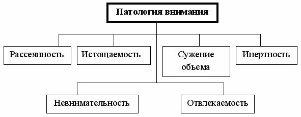 Нарушение внимания схема. Нарушение внимания таблица. Патология внимания. Виды нарушения внимания.