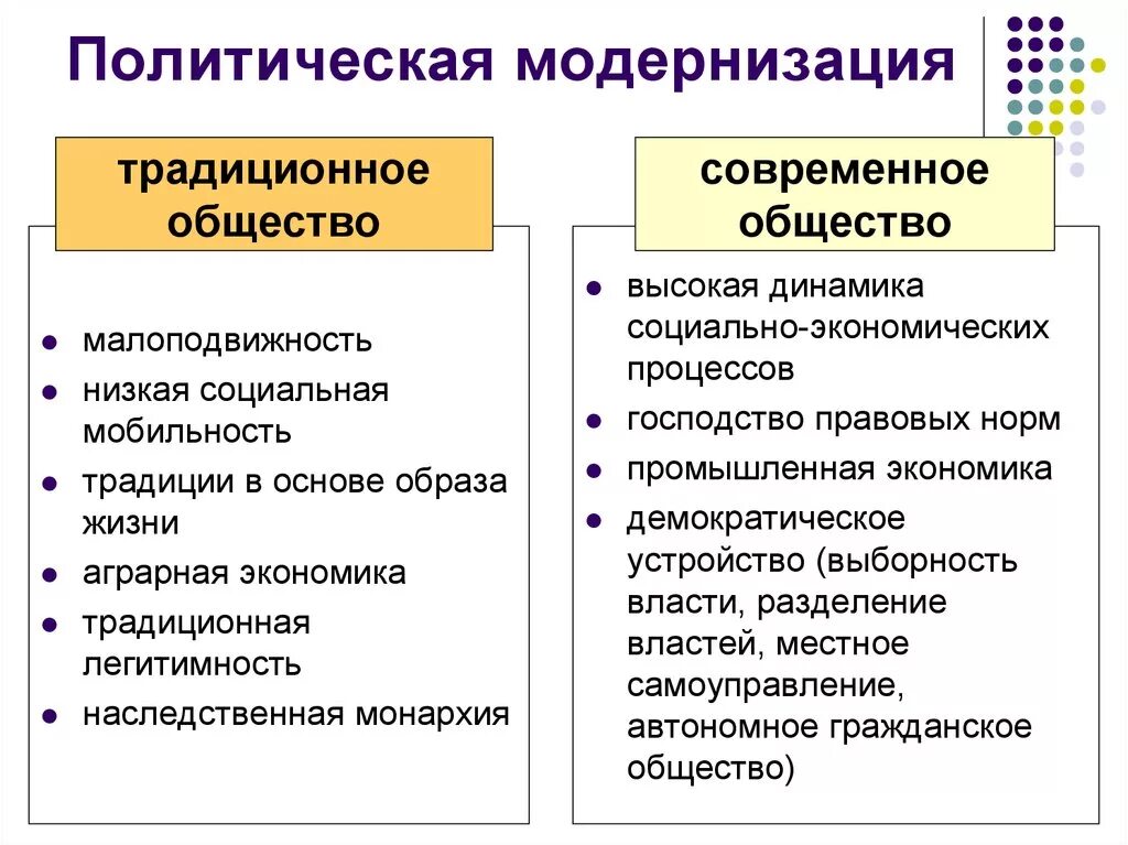 Этапы политических изменений. Политическая модернизация. Политическая модернизация общества. Политика социальной модернизации. Социальная модернизация примеры.